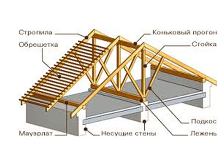 Конструкция наслонных стропил для двускатной крыши