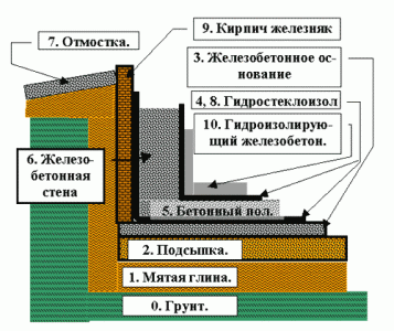 Схема устройства гидроизоляции погреба