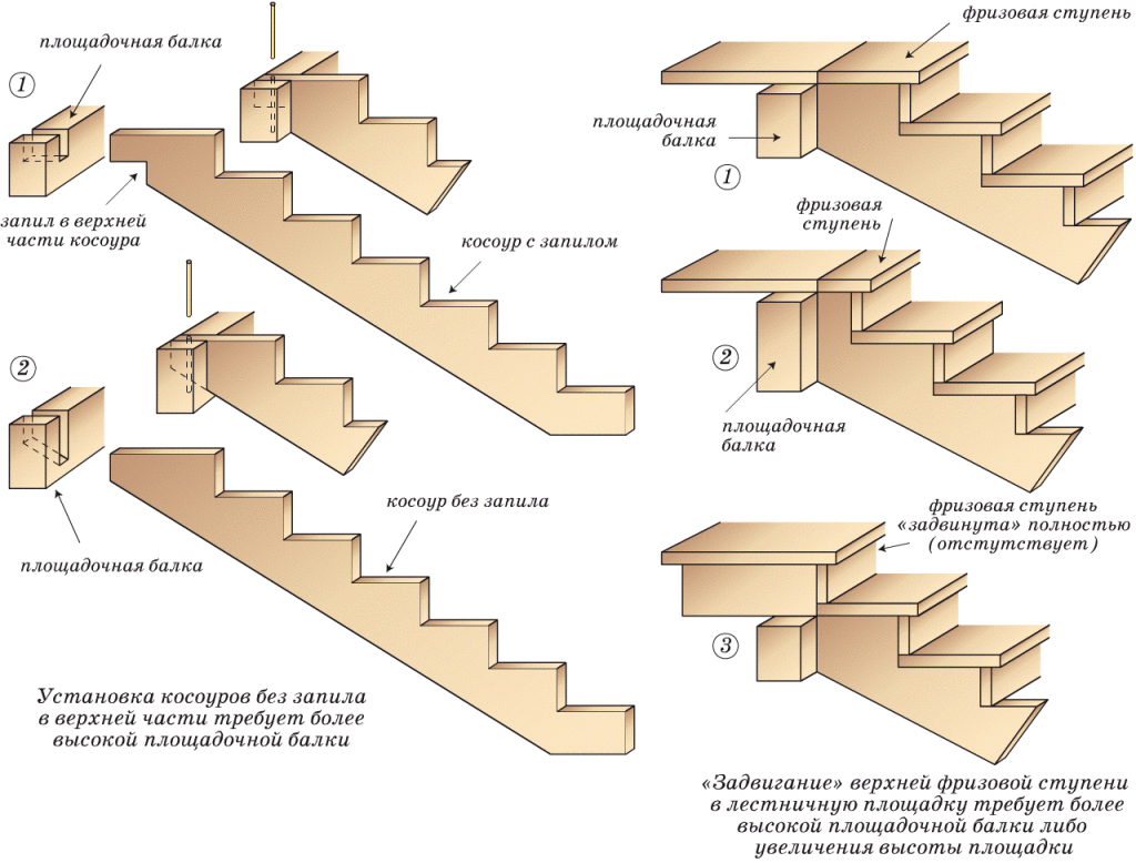 Схема устройства лестницы на косоурах