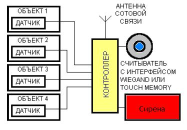 Схема GSM сигнализации