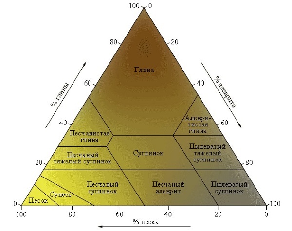 Схема видов почвы