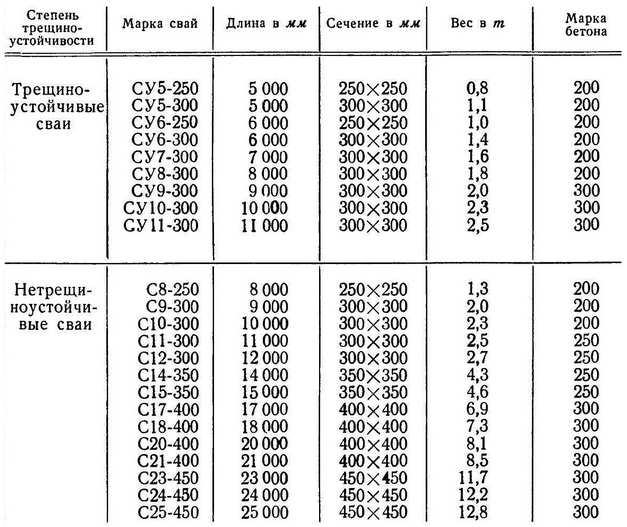 Параметры трещиноустойчивых и нетрещиноустойчивых свай (марка, длина, сечение, вес)