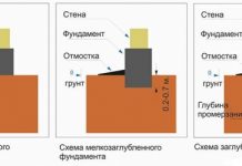 Столбчатый фундамент – виды, характеристики, технология строительства