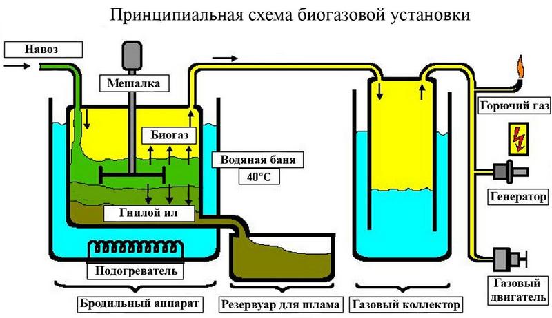 Механизм действия биогазовых установок